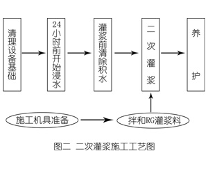 龙沙灌浆料施工工艺—文字完整版